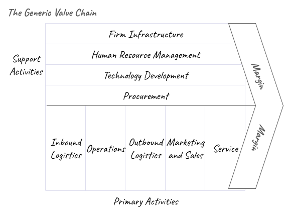 The Generic Value Chain